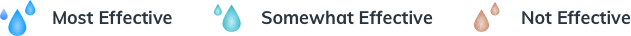 3 Blue Drops - Most Effective, 2 Teal Drops - Somewhat Effective, 1 Brown Drop - Not Effective.
